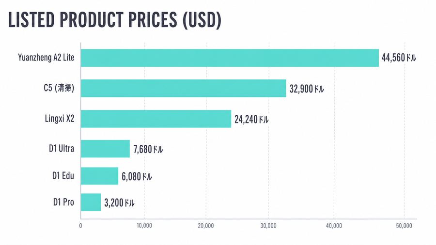 Listed Product Prices (USD)