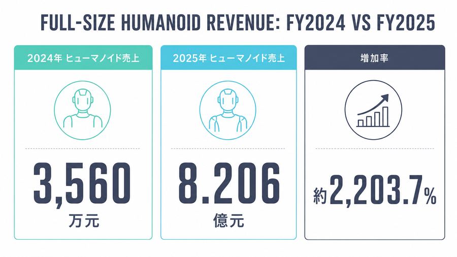 Full-Size Humanoid Revenue: FY2024 vs FY2025