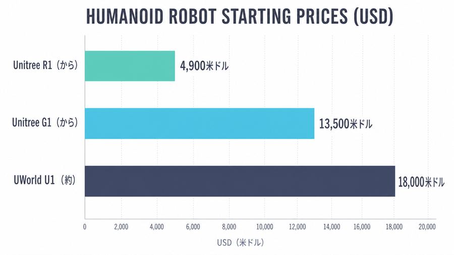 Humanoid Robot Starting Prices (USD)
