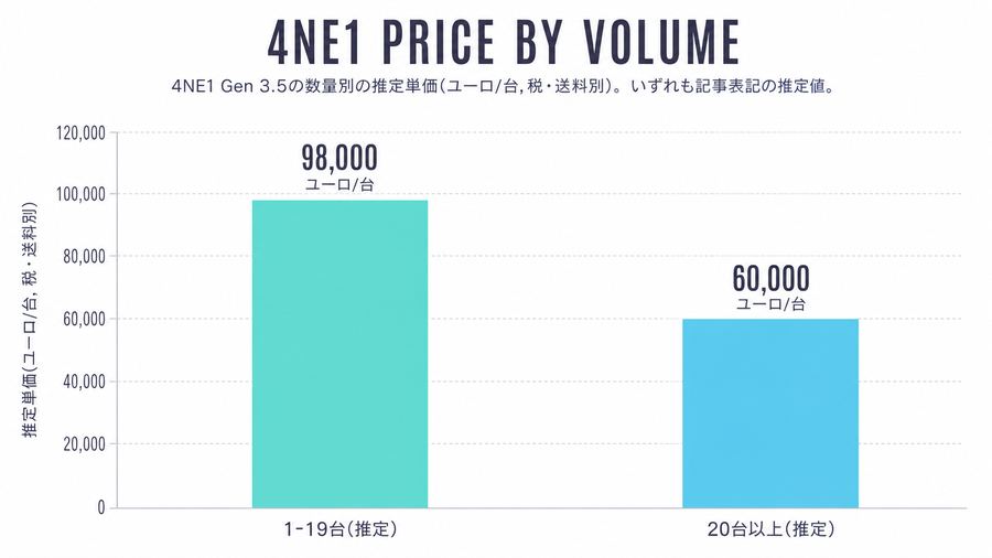 4NE1 price by volume