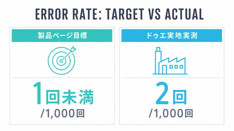 Error Rate: Target vs Actual