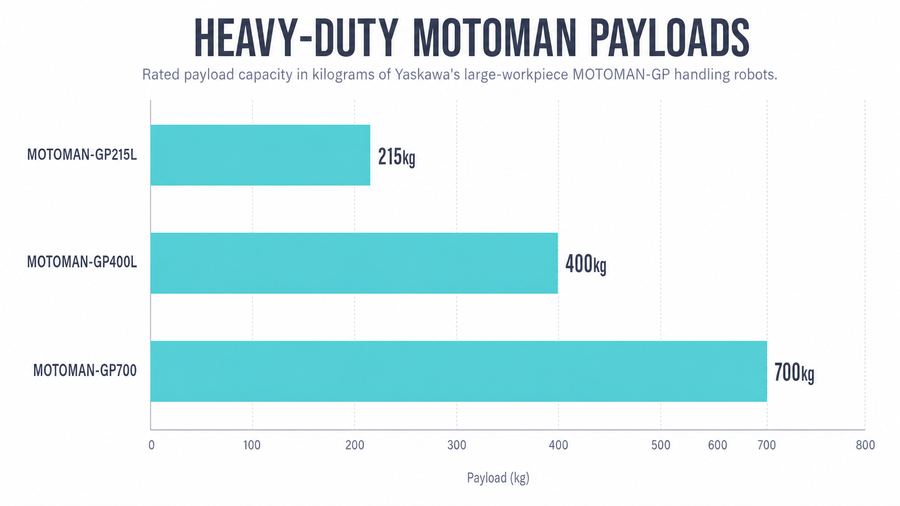 Heavy-Duty MOTOMAN Payloads