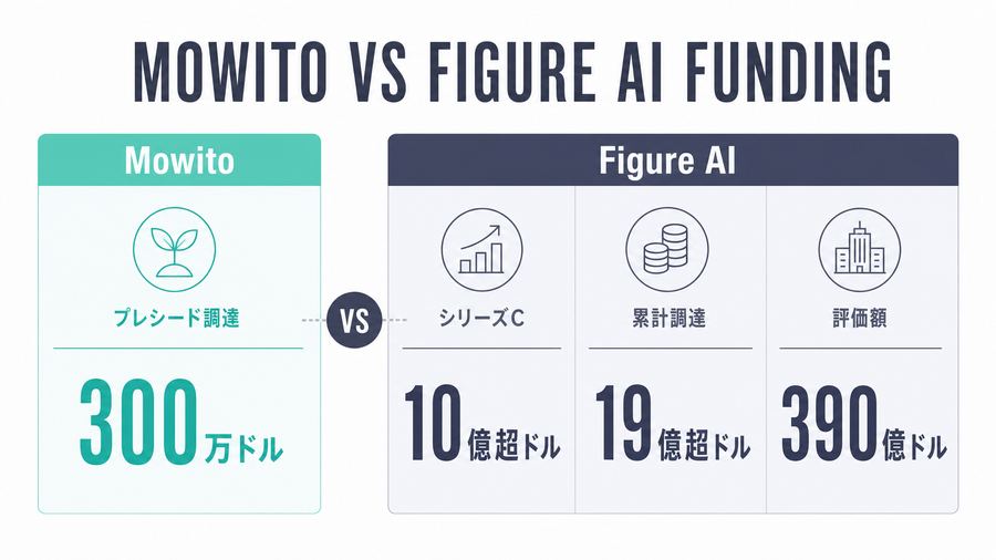 Mowito vs Figure AI Funding