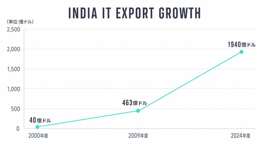 India IT Export Growth