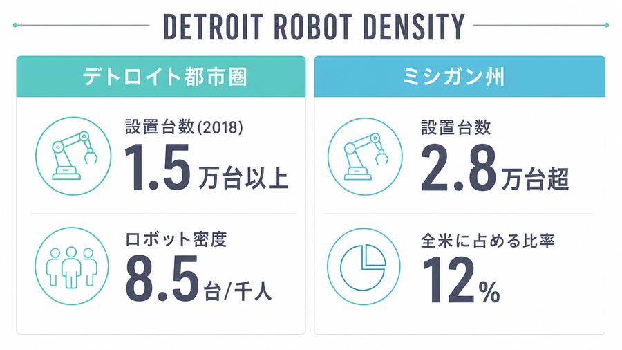 Detroit Robot Density