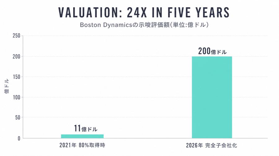 Valuation: 24x in Five Years