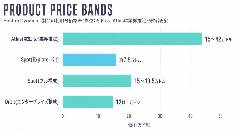Product Price Bands