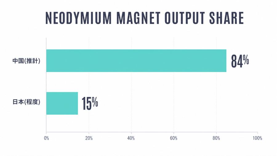 Neodymium Magnet Output Share