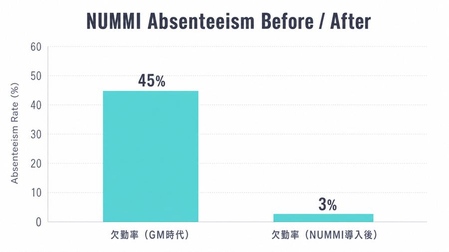 NUMMI Absenteeism Before / After