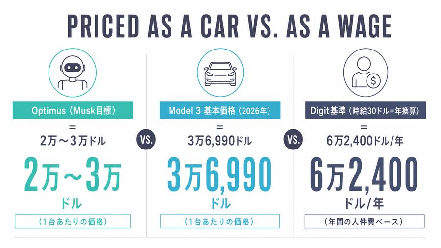 Priced as a Car vs. as a Wage