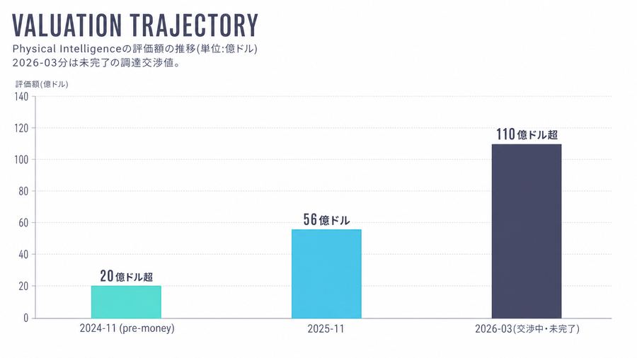 Valuation Trajectory
