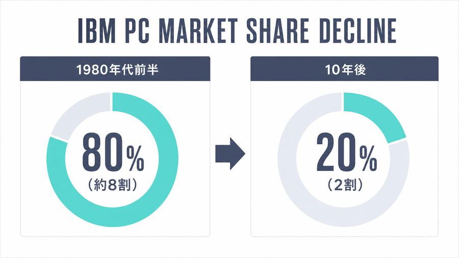 IBM PC Market Share Decline