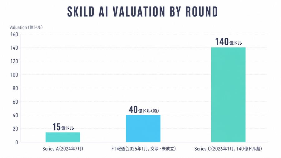 Skild AI Valuation by Round