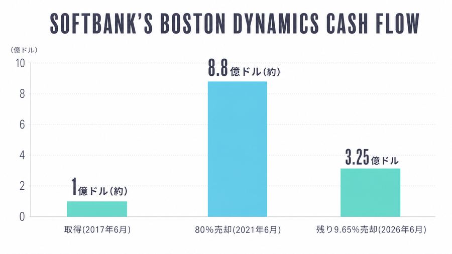 SoftBank's Boston Dynamics Cash Flow