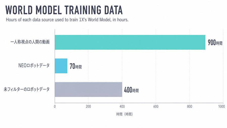 World Model Training Data