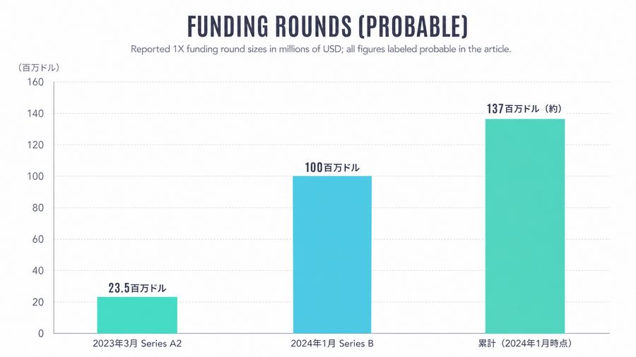 Funding Rounds (probable)
