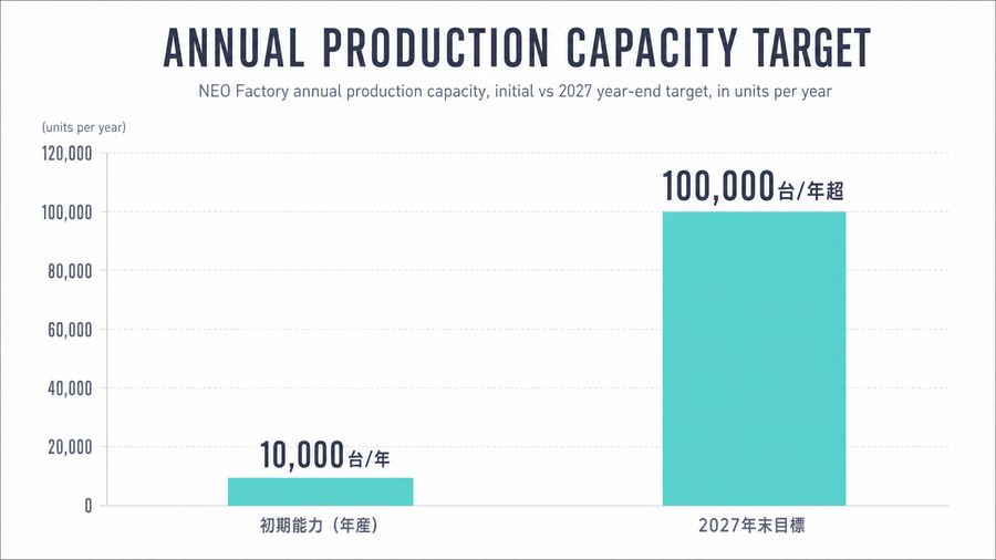 Annual Production Capacity Target