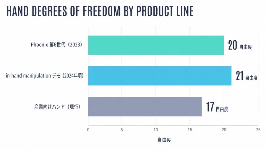 Hand Degrees of Freedom by Product Line