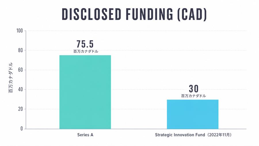Disclosed Funding (CAD)