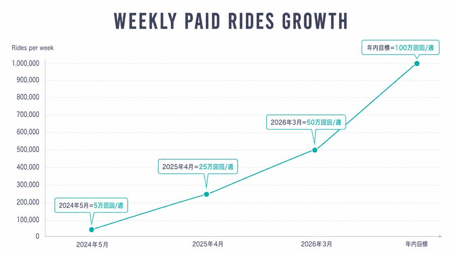Weekly Paid Rides Growth