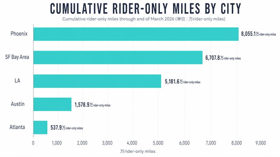 Cumulative Rider-Only Miles by City