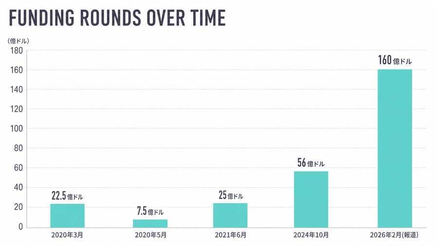Funding Rounds Over Time