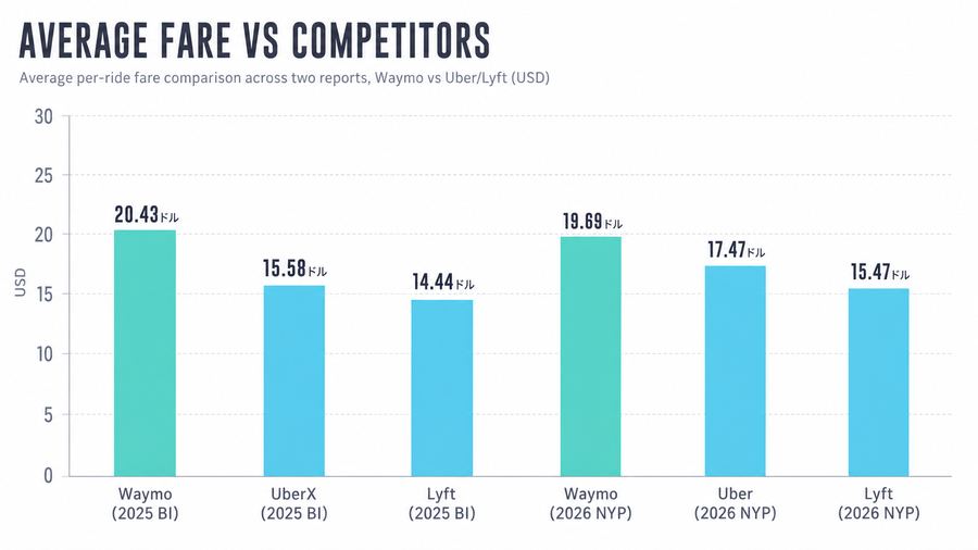 Average Fare vs Competitors