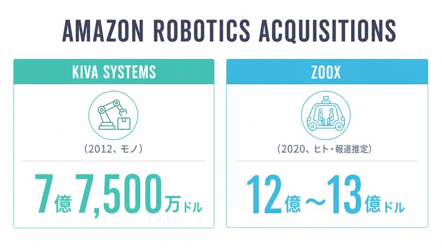 Amazon Robotics Acquisitions