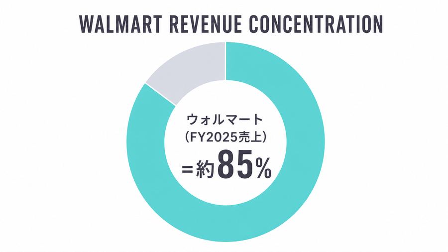 Walmart Revenue Concentration