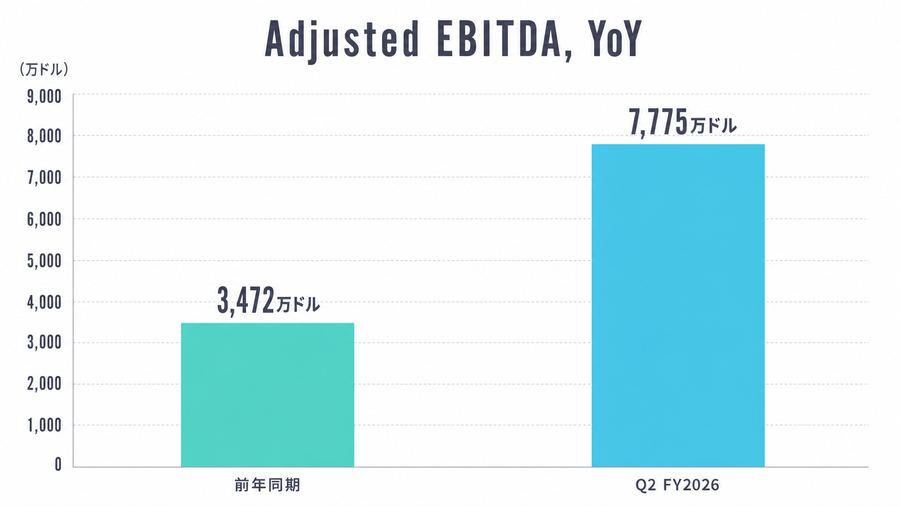 Adjusted EBITDA, YoY