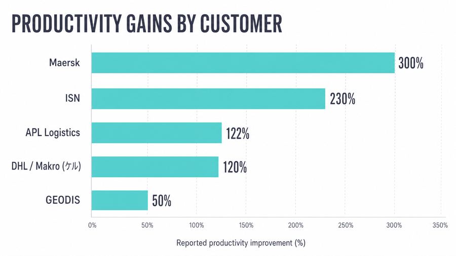 Productivity Gains by Customer