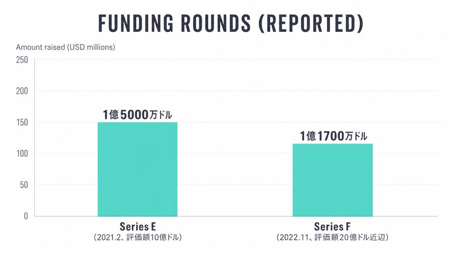Funding Rounds (reported)