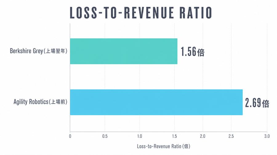 Loss-to-Revenue Ratio