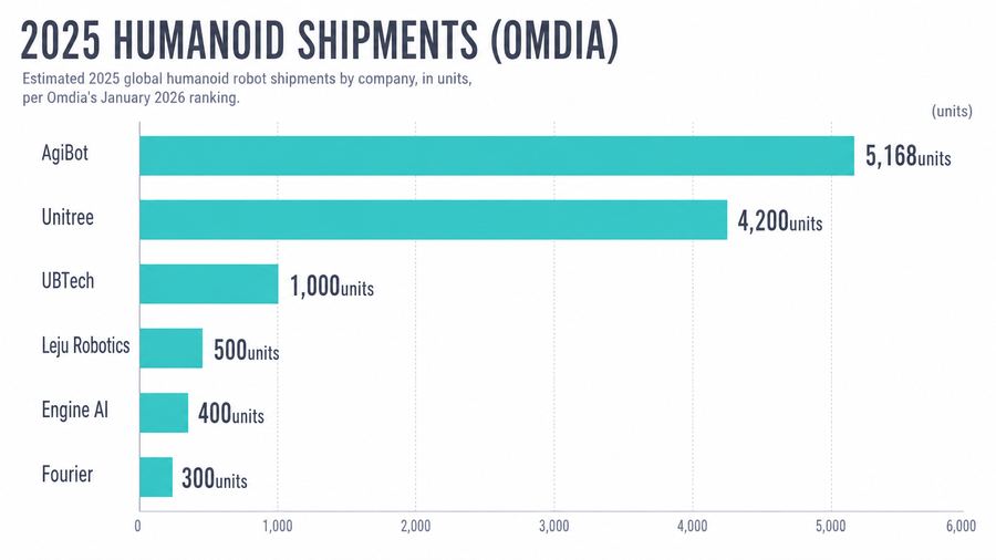 2025 Humanoid Shipments (Omdia)