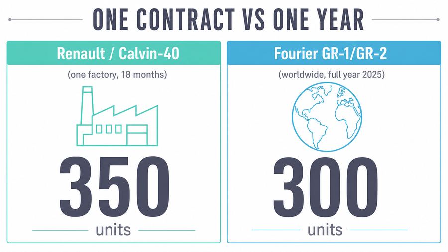 One Contract vs One Year