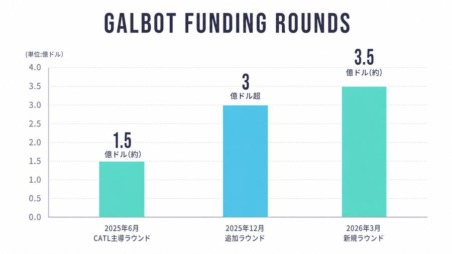Galbot Funding Rounds