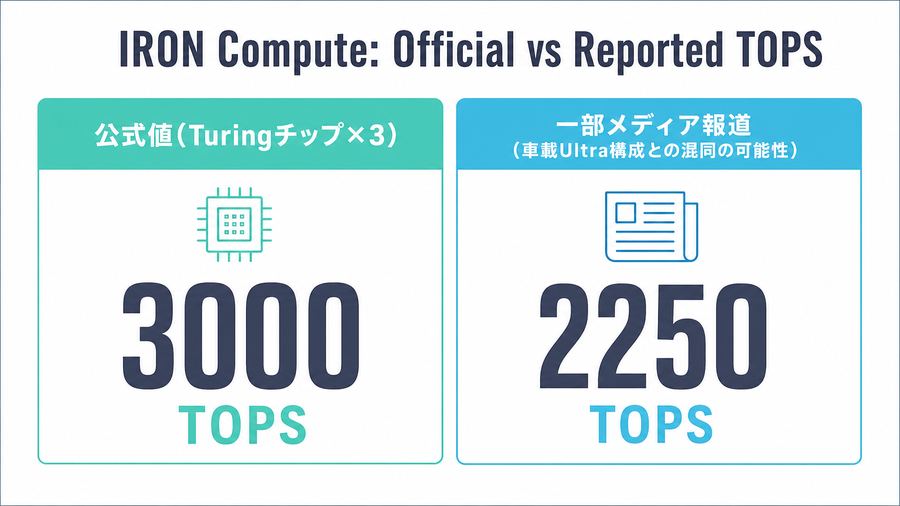 IRON Compute: Official vs Reported TOPS
