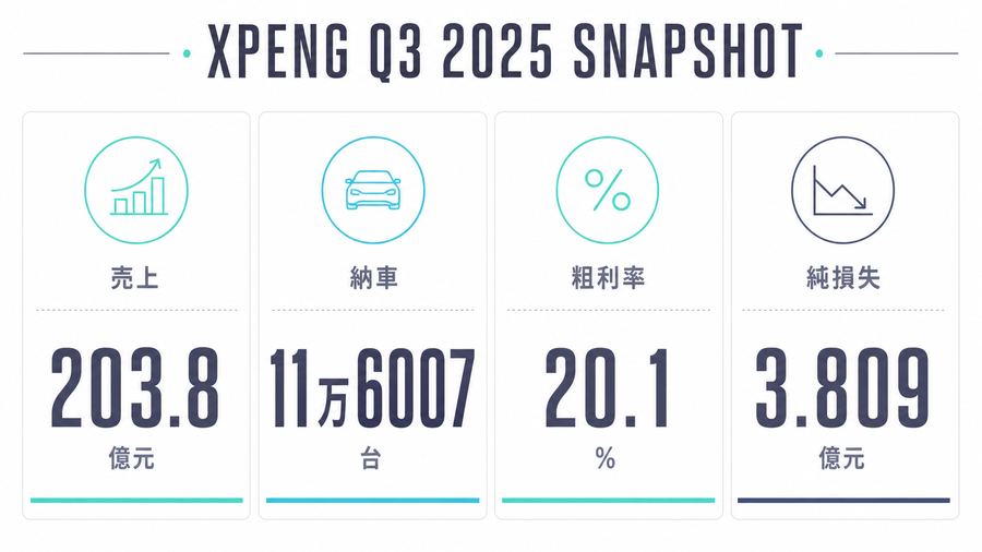 XPeng Q3 2025 Snapshot