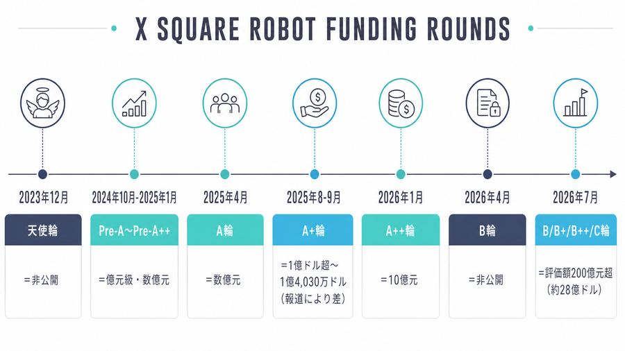 X Square Robot Funding Rounds