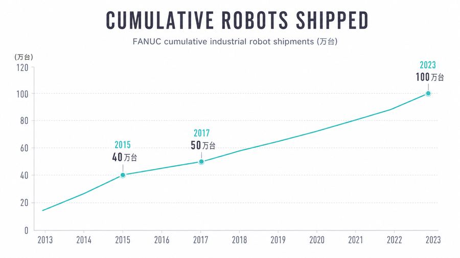 Cumulative Robots Shipped