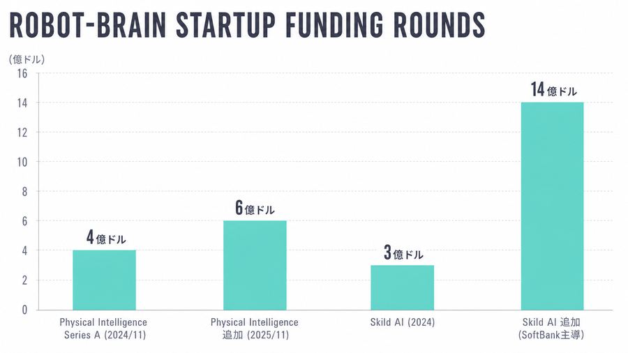 Robot-Brain Startup Funding Rounds