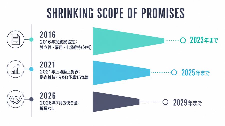 Shrinking Scope of Promises