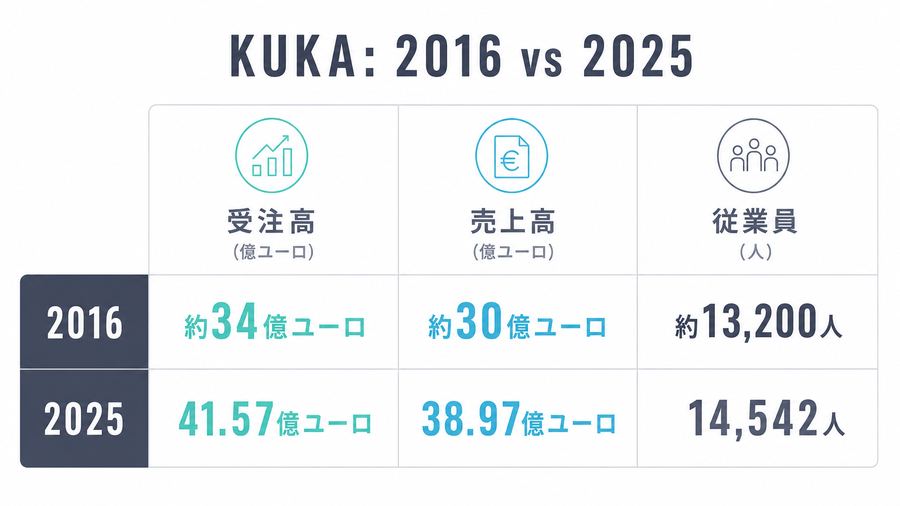 KUKA: 2016 vs 2025