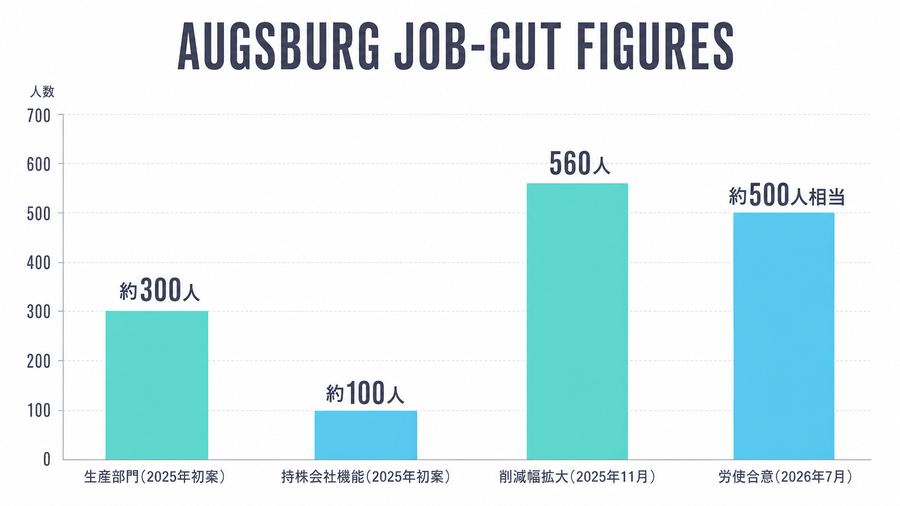 Augsburg Job-Cut Figures