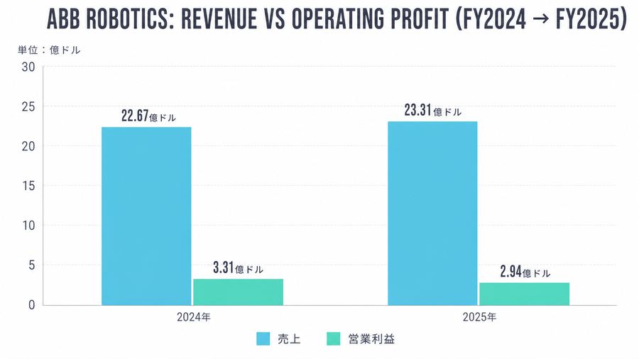 ABB Robotics: Revenue vs Operating Profit (FY2024 → FY2025)