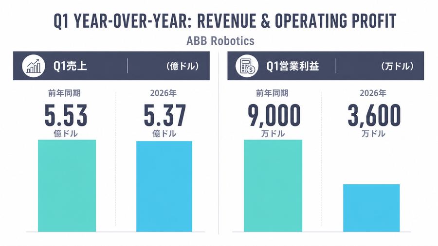 Q1 Year-over-Year: Revenue & Operating Profit