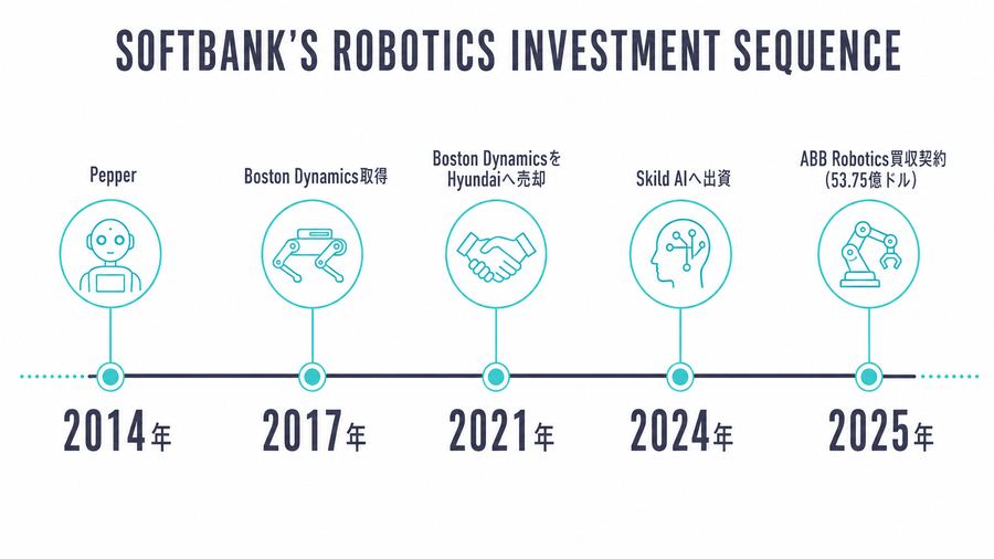 SoftBank's Robotics Investment Sequence