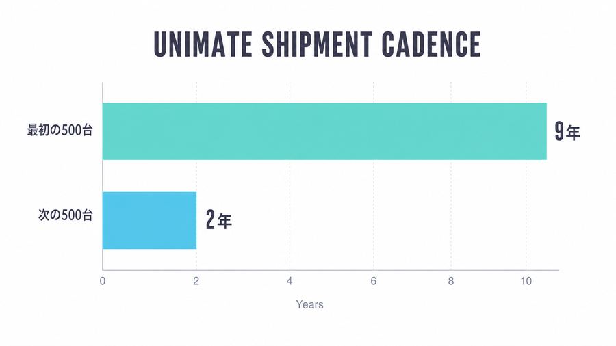 Unimate Shipment Cadence