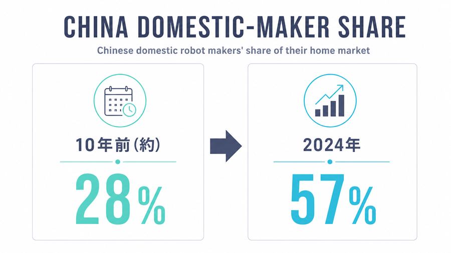 China Domestic-Maker Share
