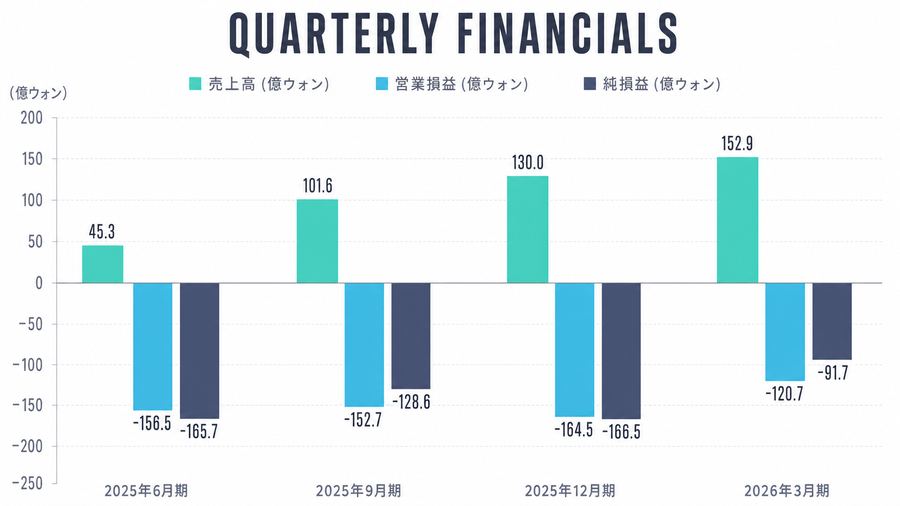 Quarterly Financials